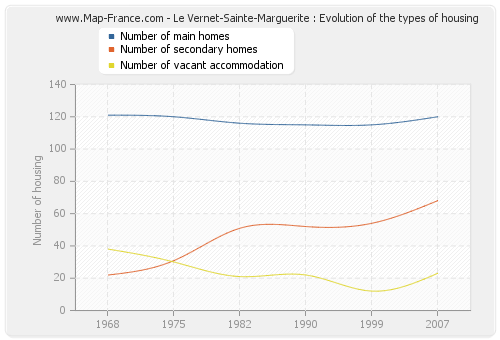 Le Vernet-Sainte-Marguerite : Evolution of the types of housing